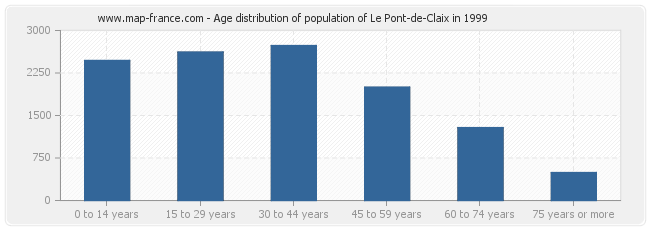 Age distribution of population of Le Pont-de-Claix in 1999